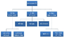 Mô hình hoạt động của công ty TNHH nội thất Dhome